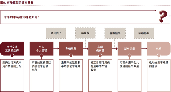 普華永道：“電動 自動 共享 互聯(lián) 更新” 將狠狠拋棄傳統(tǒng)汽車！