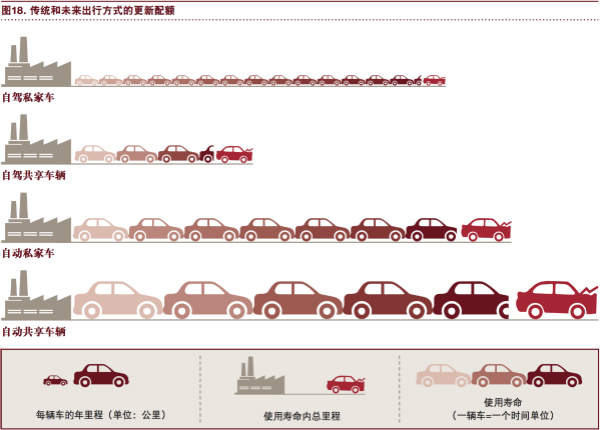 普華永道：“電動 自動 共享 互聯(lián) 更新” 將狠狠拋棄傳統(tǒng)汽車！