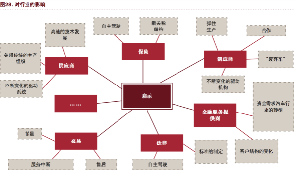 普華永道：“電動(dòng) 自動(dòng) 共享 互聯(lián) 更新” 將狠狠拋棄傳統(tǒng)汽車！