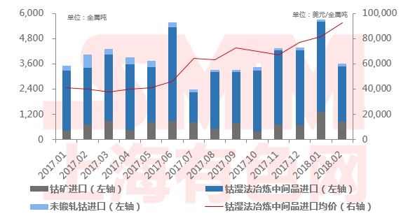 2018年2月中國(guó)鈷原料進(jìn)口總量3623金屬噸 同比下跌11%