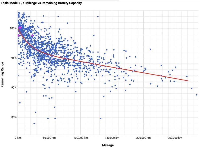 16萬英里后 特斯拉電池容量的衰減率仍不足10%