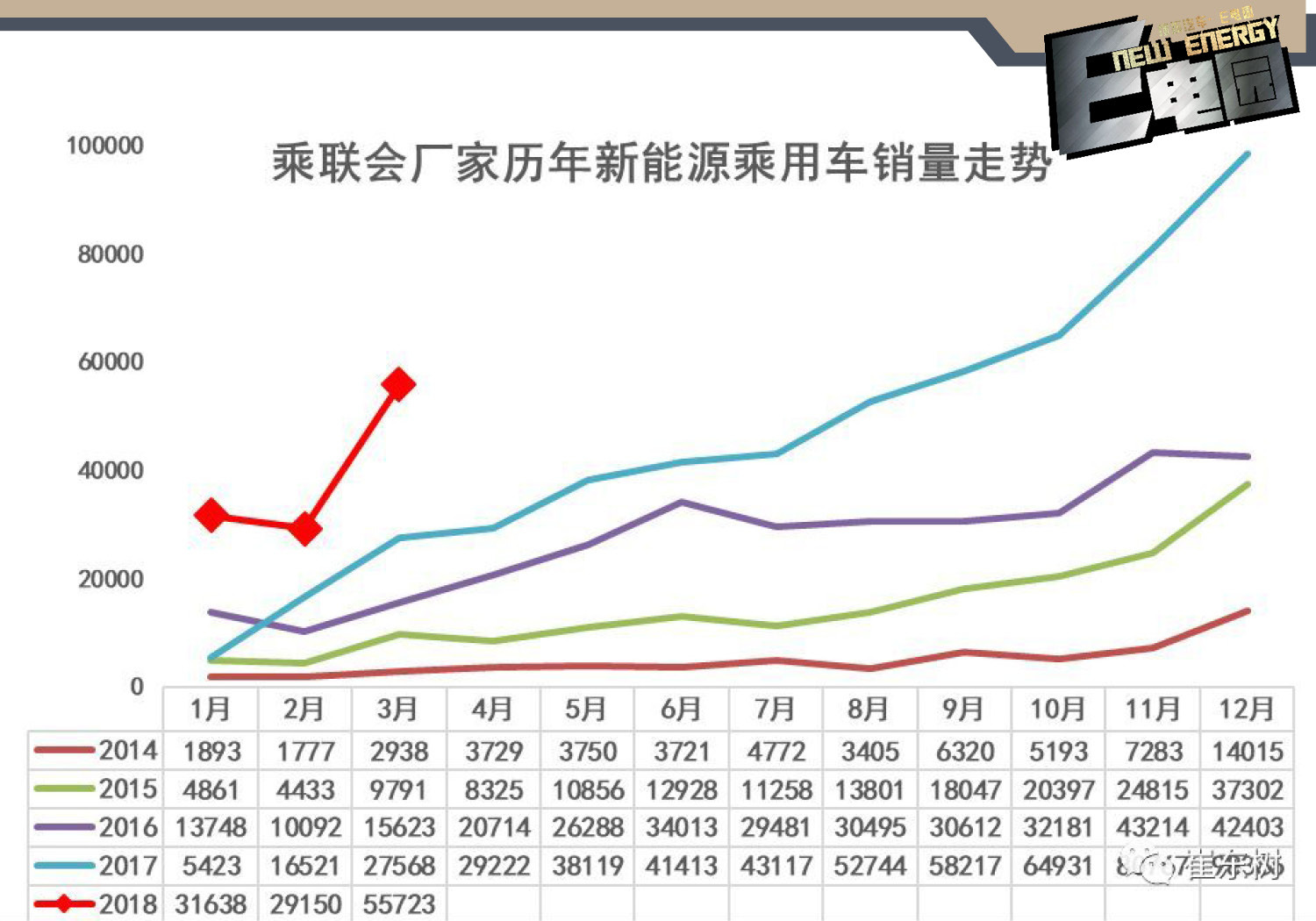 微型車未受補貼新政影響 3月新能源銷量分析EV篇