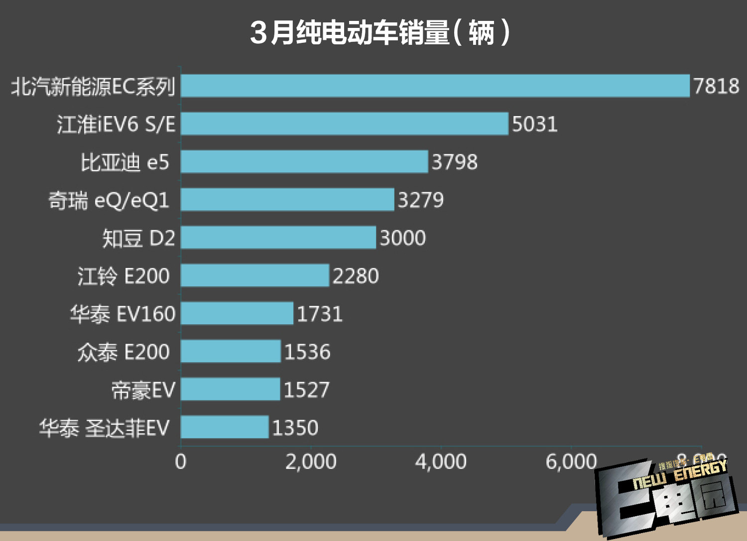 微型車未受補貼新政影響 3月新能源銷量分析EV篇