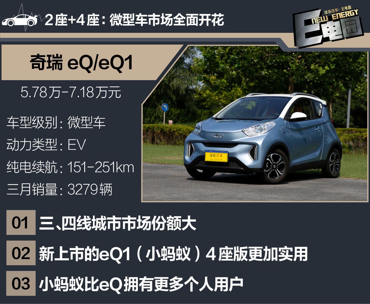 微型車未受補貼新政影響 3月新能源銷量分析EV篇