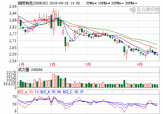 銅箔市場供不應(yīng)求  銅陵有色去年凈利大增204%