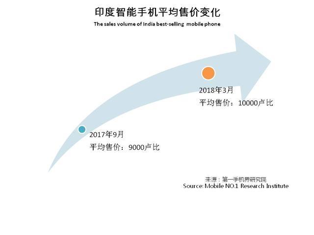 3月印度手機(jī)市場(chǎng)銷售1825萬(wàn)臺(tái) 暢銷手機(jī)線上市場(chǎng)分析報(bào)告