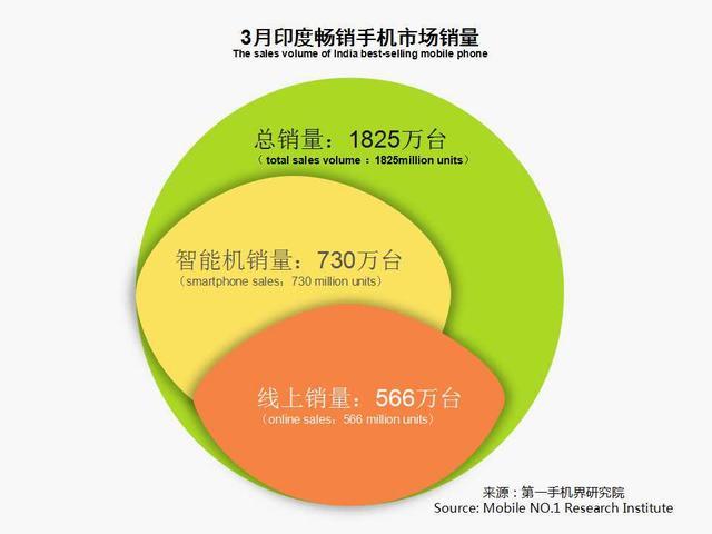 3月印度手機(jī)市場(chǎng)銷售1825萬(wàn)臺(tái) 暢銷手機(jī)線上市場(chǎng)分析報(bào)告