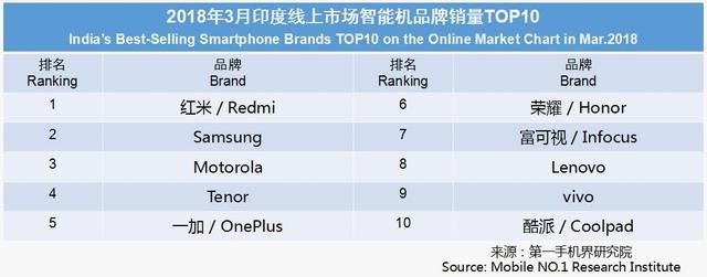3月印度手機(jī)市場(chǎng)銷售1825萬(wàn)臺(tái) 暢銷手機(jī)線上市場(chǎng)分析報(bào)告