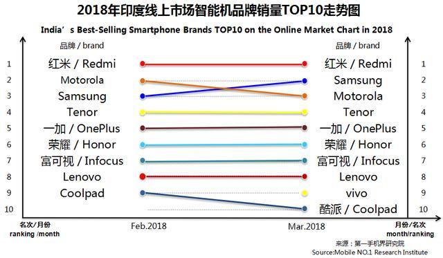 3月印度手機(jī)市場(chǎng)銷售1825萬(wàn)臺(tái) 暢銷手機(jī)線上市場(chǎng)分析報(bào)告