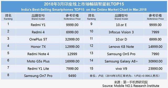 3月印度手機(jī)市場(chǎng)銷售1825萬(wàn)臺(tái) 暢銷手機(jī)線上市場(chǎng)分析報(bào)告