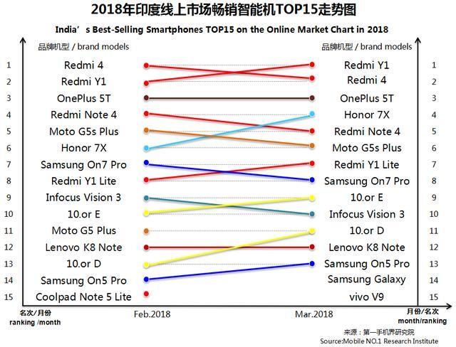 3月印度手機(jī)市場(chǎng)銷售1825萬(wàn)臺(tái) 暢銷手機(jī)線上市場(chǎng)分析報(bào)告