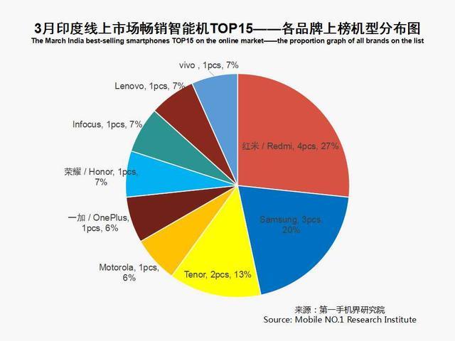 3月印度手機(jī)市場(chǎng)銷售1825萬(wàn)臺(tái) 暢銷手機(jī)線上市場(chǎng)分析報(bào)告