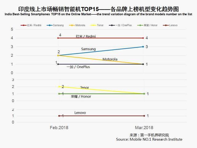 3月印度手機(jī)市場(chǎng)銷售1825萬(wàn)臺(tái) 暢銷手機(jī)線上市場(chǎng)分析報(bào)告