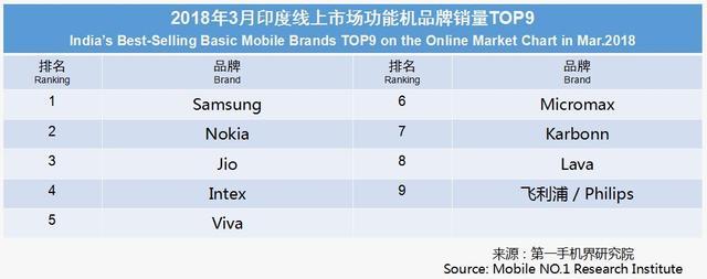 3月印度手機市場銷售1825萬臺 暢銷手機線上市場分析報告