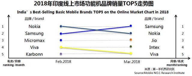 3月印度手機市場銷售1825萬臺 暢銷手機線上市場分析報告