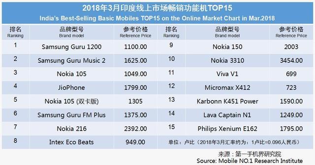 3月印度手機市場銷售1825萬臺 暢銷手機線上市場分析報告