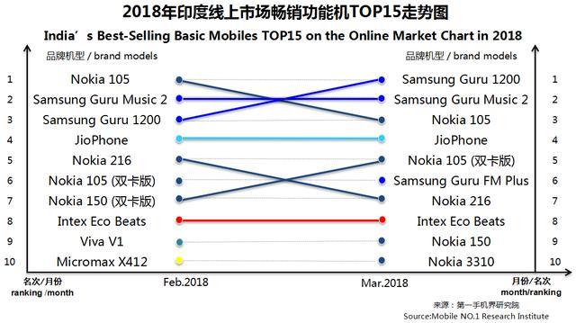 3月印度手機市場銷售1825萬臺 暢銷手機線上市場分析報告