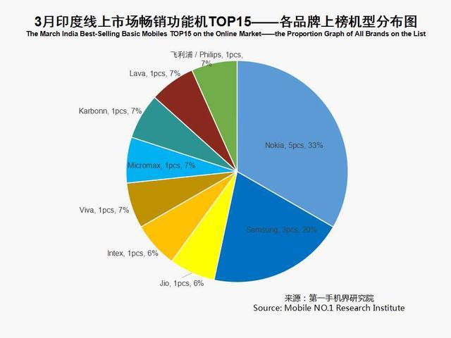 3月印度手機市場銷售1825萬臺 暢銷手機線上市場分析報告