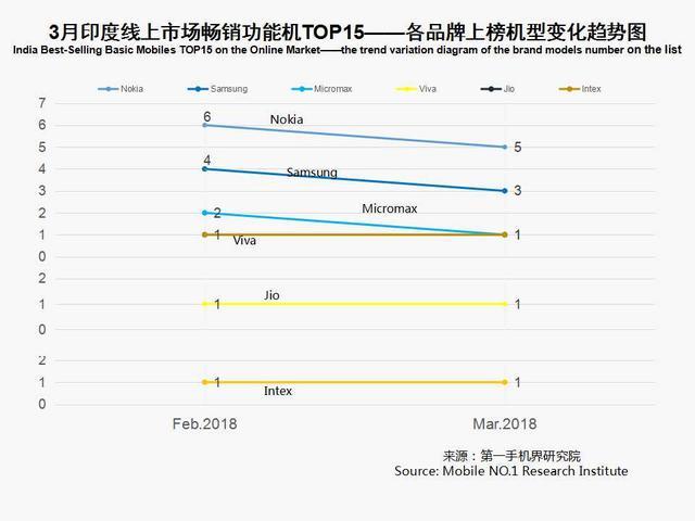 3月印度手機市場銷售1825萬臺 暢銷手機線上市場分析報告