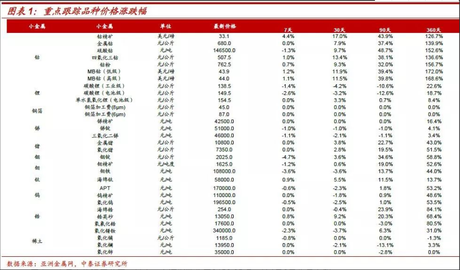 鈷鋰：結構分化 螺旋式上漲