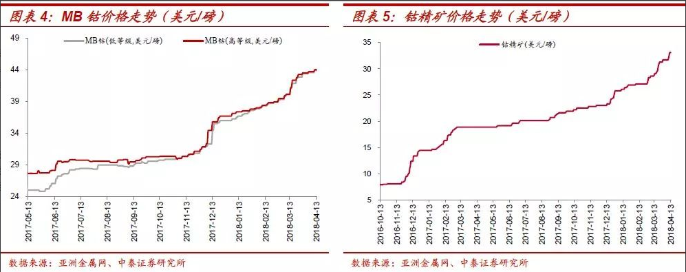 鈷鋰：結構分化 螺旋式上漲