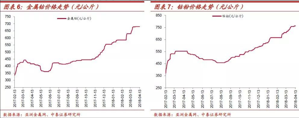 鈷鋰：結構分化 螺旋式上漲