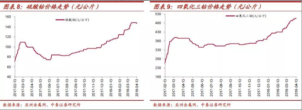 鈷鋰：結構分化 螺旋式上漲