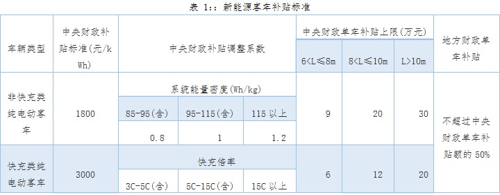 動(dòng)力鋰電池行業(yè)研究之一：新能源汽車市場(chǎng)與產(chǎn)業(yè)政策