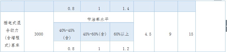 動(dòng)力鋰電池行業(yè)研究之一：新能源汽車市場(chǎng)與產(chǎn)業(yè)政策