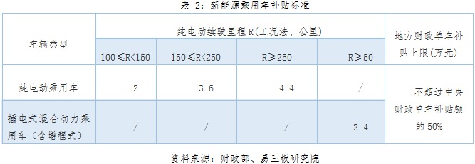 動力鋰電池行業(yè)研究之一：新能源汽車市場與產(chǎn)業(yè)政策