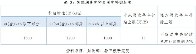 動力鋰電池行業(yè)研究之一：新能源汽車市場與產(chǎn)業(yè)政策