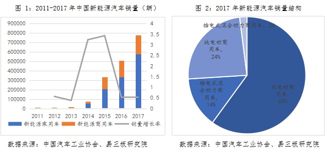 動力鋰電池行業(yè)研究之一：新能源汽車市場與產(chǎn)業(yè)政策