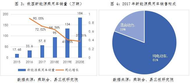 動力鋰電池行業(yè)研究之一：新能源汽車市場與產(chǎn)業(yè)政策