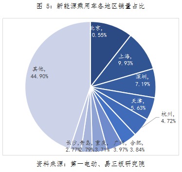 動力鋰電池行業(yè)研究之一：新能源汽車市場與產(chǎn)業(yè)政策