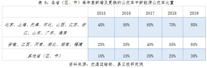 動力鋰電池行業(yè)研究之一：新能源汽車市場與產(chǎn)業(yè)政策