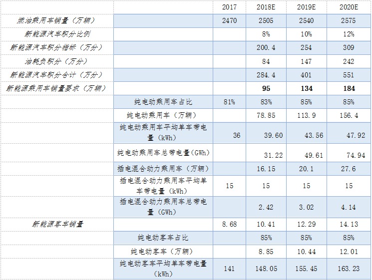 動力鋰電池行業(yè)研究之一：新能源汽車市場與產業(yè)政策