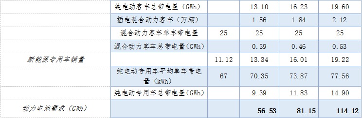 動力鋰電池行業(yè)研究之一：新能源汽車市場與產業(yè)政策