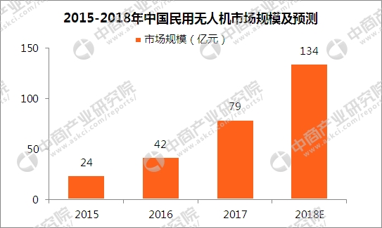 民用無人機市場規(guī)模