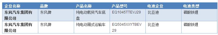 比亞迪動力電池對外開放 東風(fēng)汽車成第一家