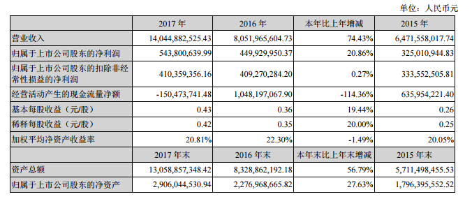 欣旺達2017年營收140.45億元 同比增長74.43%