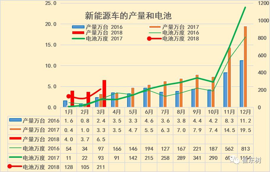 18年3月新能源車產(chǎn)6.5萬增1倍 鋰電池裝車211萬度增1.3倍