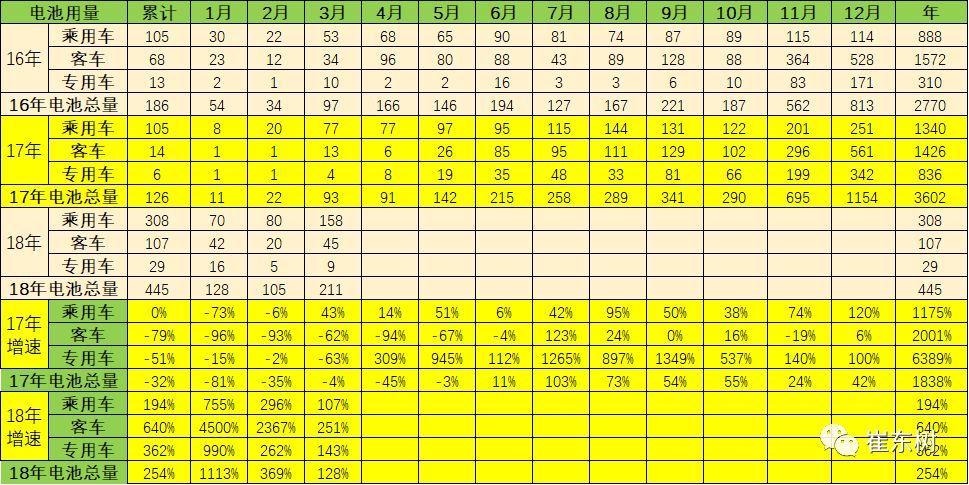 18年3月新能源車產(chǎn)6.5萬增1倍 鋰電池裝車211萬度增1.3倍