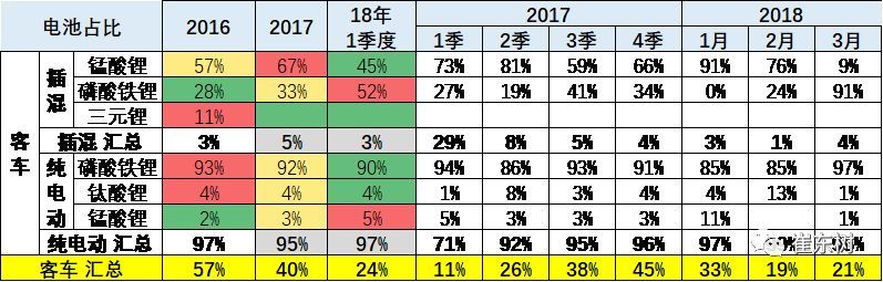 18年3月新能源車產(chǎn)6.5萬增1倍 鋰電池裝車211萬度增1.3倍