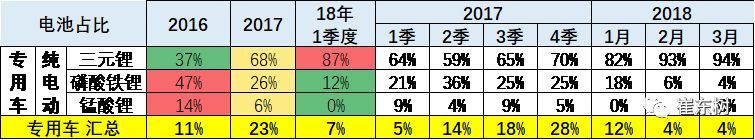 2018年3月新能源車產(chǎn)6.5萬增1倍 鋰電池裝車211萬度增1.3倍