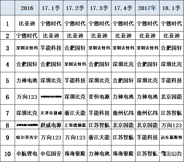 18年3月新能源車產(chǎn)6.5萬(wàn)增1倍 鋰電池裝車211萬(wàn)度增1.3倍