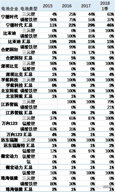 18年3月新能源車產(chǎn)6.5萬(wàn)增1倍 鋰電池裝車211萬(wàn)度增1.3倍