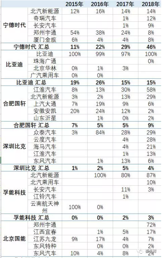 2018年3月新能源車產(chǎn)6.5萬(wàn)增1倍 鋰電池裝車211萬(wàn)度增1.3倍