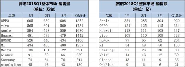 賽諾發(fā)布Q1中國(guó)智能手機(jī)銷量榜 OPPO以1852萬臺(tái)居首