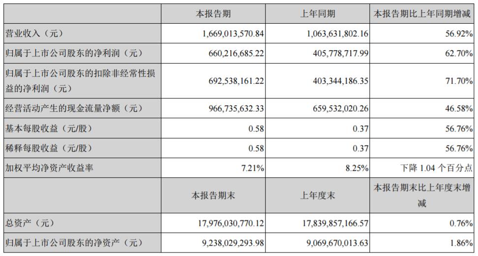 天齊鋰業(yè)2018年第一季度主要會計(jì)數(shù)據(jù)和財(cái)務(wù)指標(biāo)