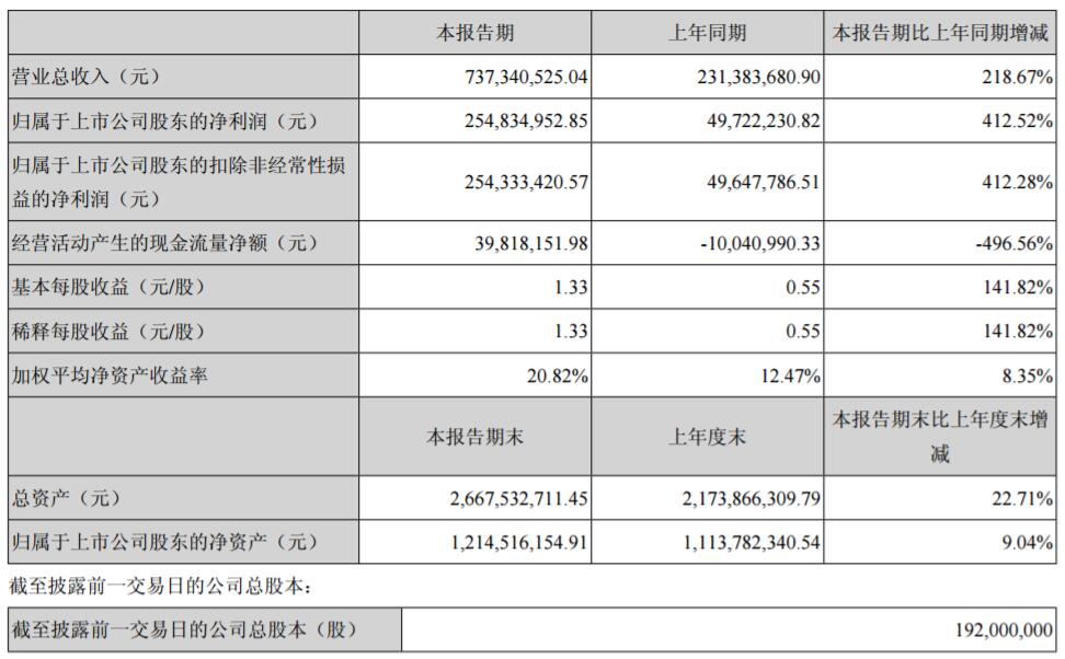 寒銳鈷業(yè)主要會計數(shù)據(jù)和財務(wù)指標(biāo)